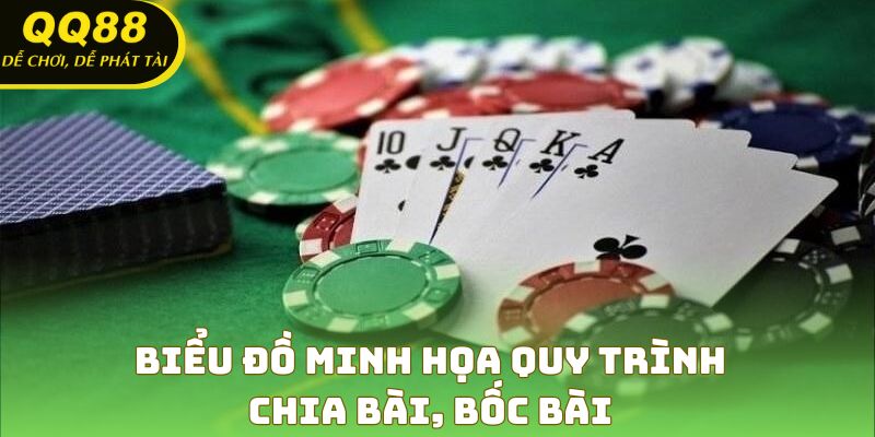 Biểu đồ minh họa quy trình chia bài, bốc bài